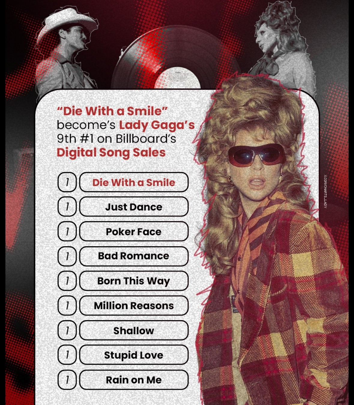 Die With a Smile gặt hái được vô số thành tích ấn tượng.