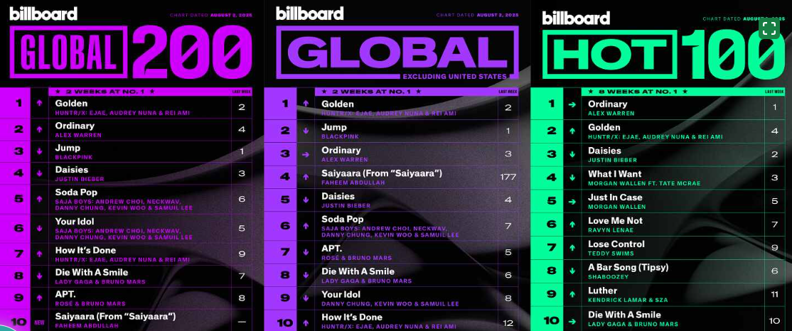 Các tác phẩm nhạc phim cũng đạt nhiều thành tích đáng nể.