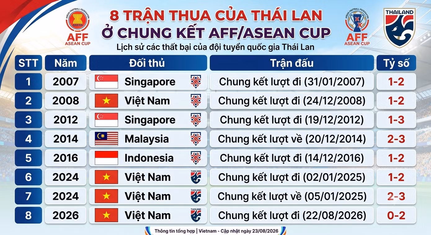 that-bai-chung-ket-cua-thai-lan.png