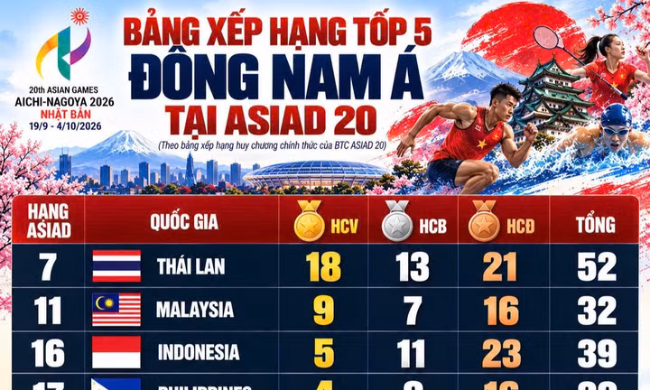 Trưởng đoàn thể thao Việt Nam: Asiad 20 là bài học đắt giá về đầu tư thể thao trọng điểm