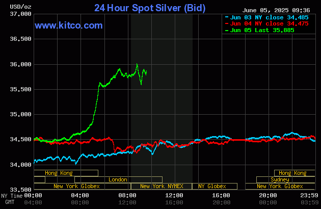 Giá bạc thế giới vụt tăng lên 36 USD/ounce. Ảnh: Kitco Giá bạc thế giới vụt tăng lên 36 USD/ounce. Ảnh: Kitco