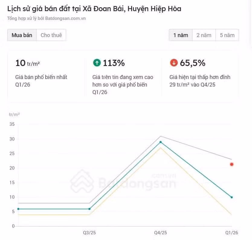 dat-nen-giam-gia-d97d29114f46d4s0vg4.jpg
