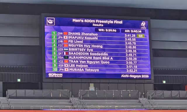 Trực tiếp Asiad 20 ngày 25/9: Huy Hoàng không thể giành huy chương bơi ở Asiad 20