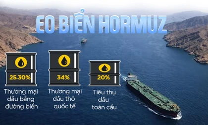 Những con số biết nói đến từ eo biển Hormuz - huyết mạch xăng dầu toàn cầu