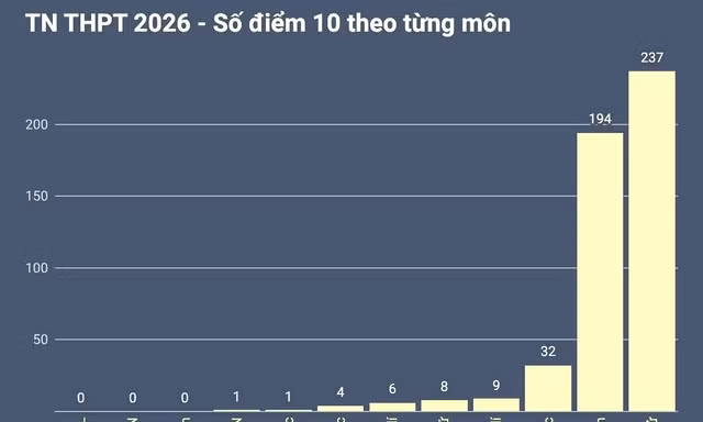 Sở GD&ĐT Phú Thọ thông tin gì về nghi vấn '2 thí sinh chép bài'?