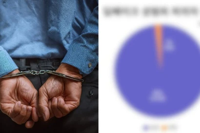 98% nghi can tội phạm tình dục bằng 'deepfake' ở Hàn Quốc là nam giới và 83,7% liên quan đến thanh thiếu niên