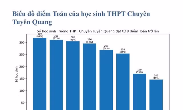 Giám đốc Công an Tuyên Quang nói về việc xác minh thông tin gần 150 học sinh đạt điểm 10 môn Toán