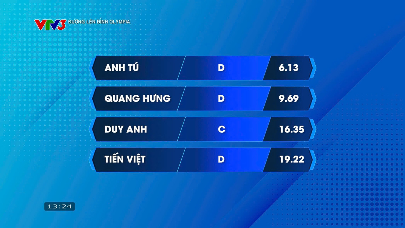 Liên tục nhanh tay trả lời đúng, Anh Tú lập kỉ lục đầu tiên của Olympia 26 z7180965538319-2e4b148228ed0d307b878e6131fa9681.jpg