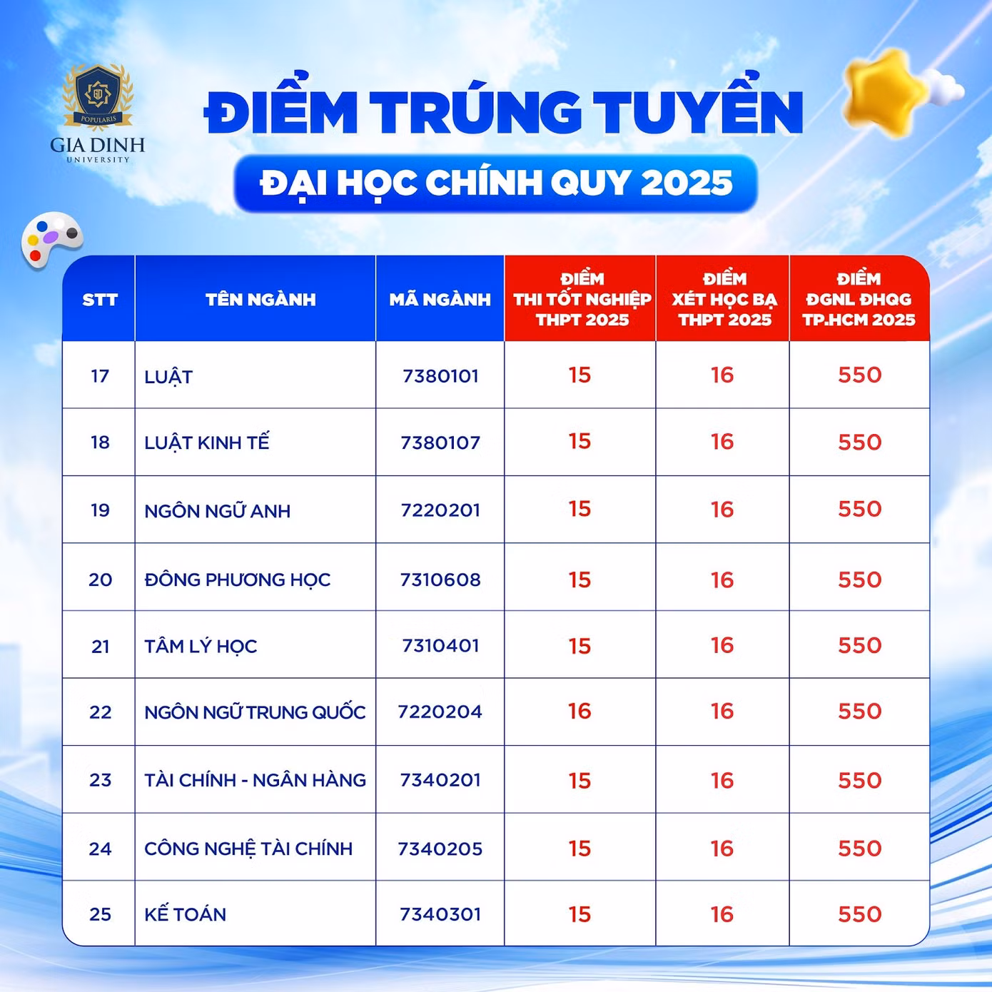 Điểm chuẩn của Đại học Gia Định (GDU). Nguồn: Fanpage Trường Đại học Gia Định