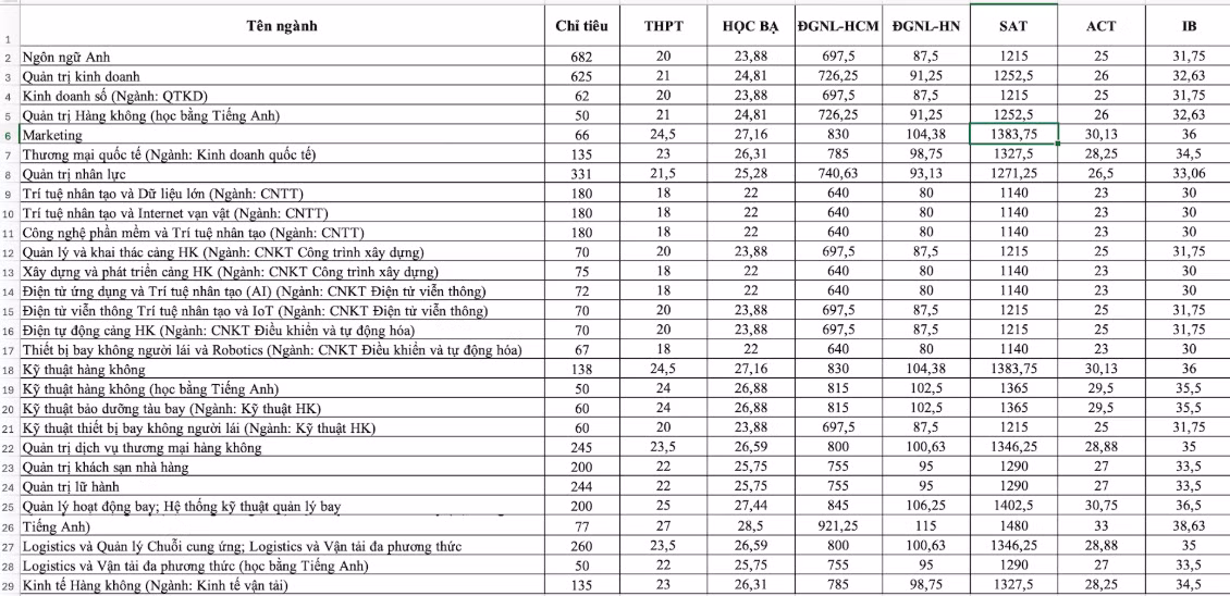 Điểm chuẩn của Học viện Hàng không Việt Nam (VAA). Nguồn: Vietnamnet