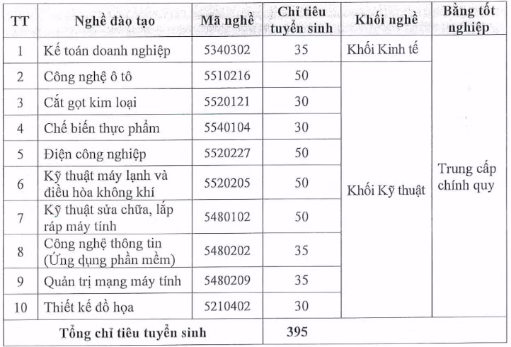 Trường Cao đẳng Nghề TP.HCM cũng áp dụng mô hình tương tự cho các học sinh vừa tốt nghiệp THCS.