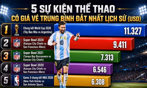 Giá vé xem chung kết World Cup 2026 lên mốc cao nhất lịch sử thể thao, chạm ngưỡng... 2 triệu USD 
