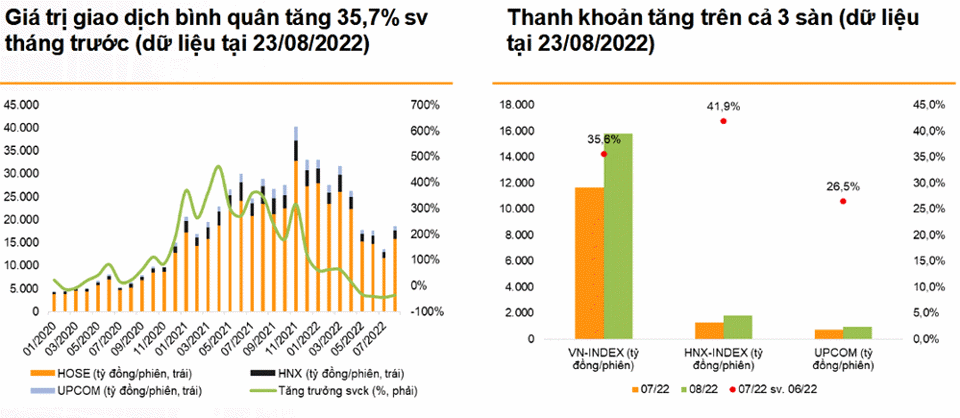 Thanh khoản trên các sàn đồng loạt tăng mạnh trong tháng 8 (dữ liệu: VND). Thanh khoản trên các sàn đồng loạt tăng mạnh trong tháng 8 (dữ liệu: VND).