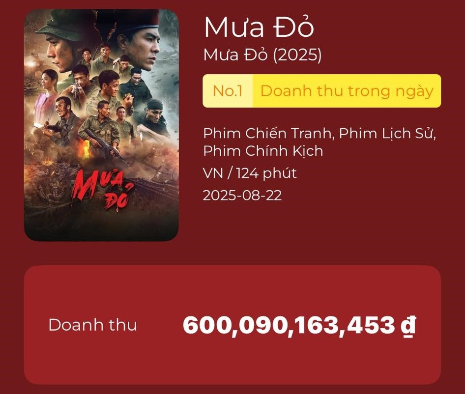Mưa Đỏ" xuất sắc lọt Top doanh thu toàn cầu, lập kỷ lục vô tiền khoáng hậu | Báo điện tử Tiền Phong