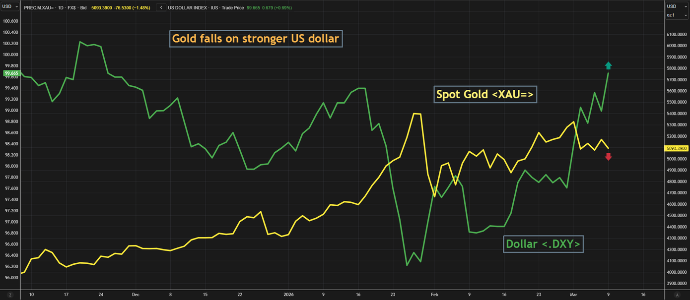 gold-falls-on-stronger-us-dollar.png