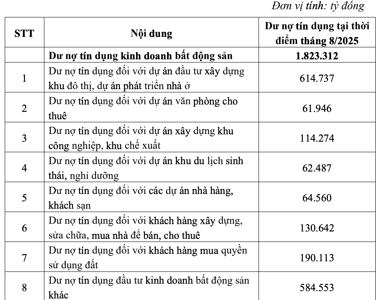 Tăng mạnh dòng vốn đổ vào bất động sản