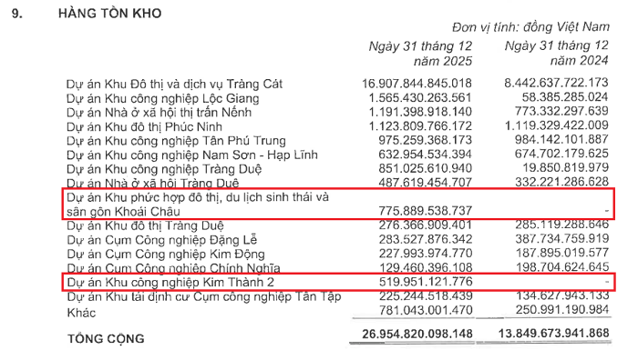 Nhiều 'ông lớn' BĐS bị 'chôn' vốn dài hạn vì hàng tồn kho tăng mạnh