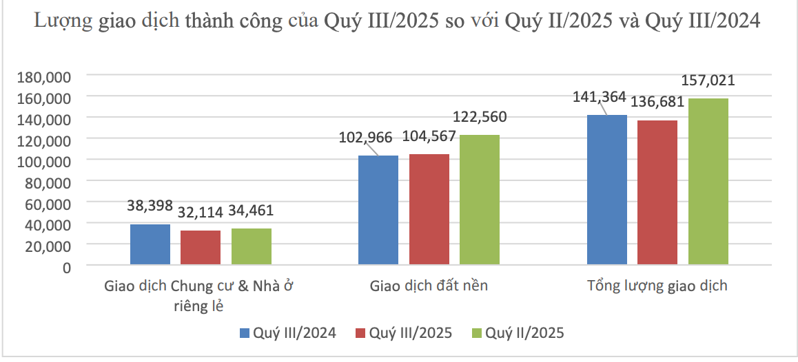 Giao dịch chung cư, nhà riêng lẻ giảm mạnh nhưng giá vẫn tăng cao