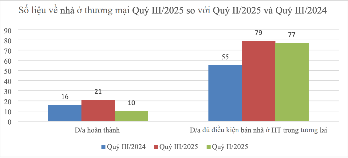 Giao dịch chung cư, nhà riêng lẻ giảm mạnh nhưng giá vẫn tăng cao