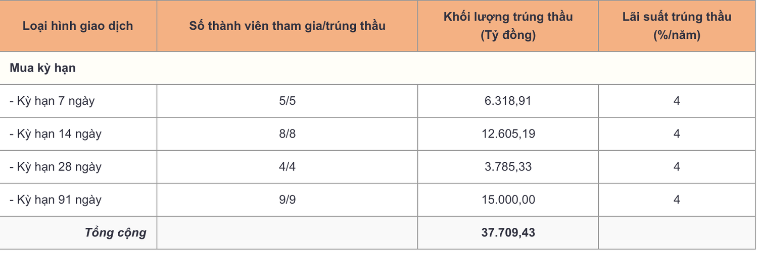Lãi suất vọt tăng, Ngân hàng Nhà nước 'bơm tiền' mạnh