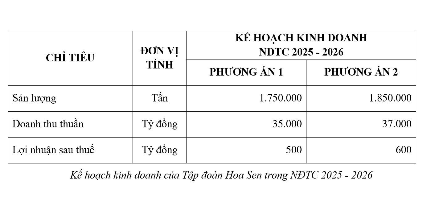 Lợi nhuận trên 730 tỷ đồng, Tập đoàn Hoa Sen dự kiến chia cổ tức 30% bằng cổ phiếu
