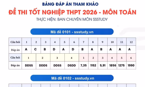 Đáp án tham khảo môn Toán kỳ thi tốt nghiệp THPT 2026
