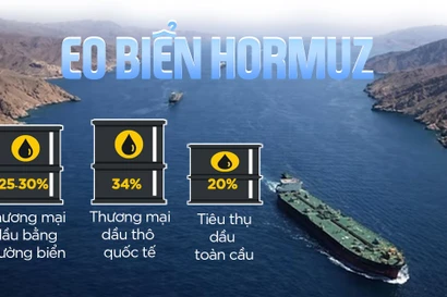 Những con số biết nói đến từ eo biển Hormuz - huyết mạch xăng dầu toàn cầu