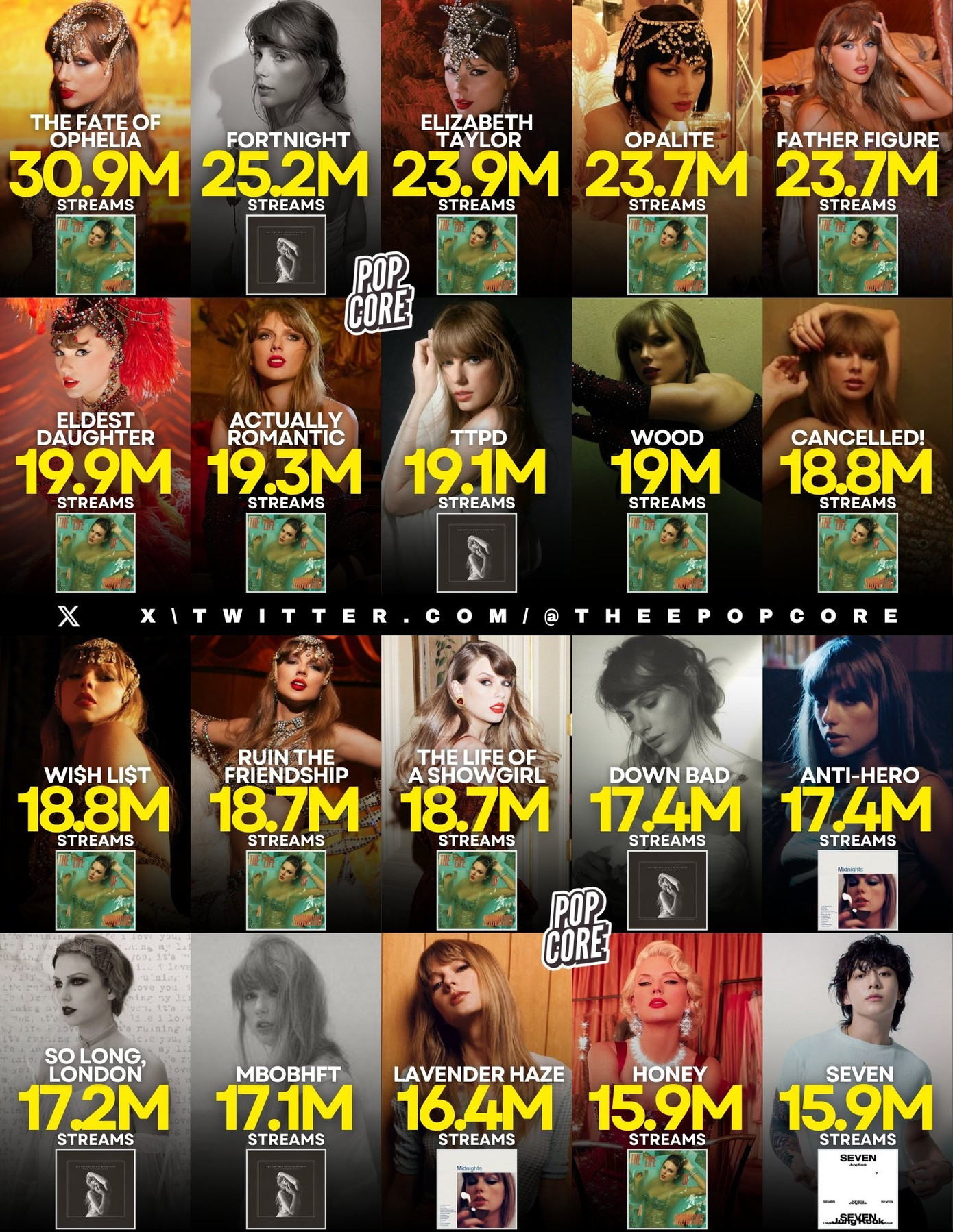 Các ca khúc có lượt nghe ngày đầu cao nhất mọi thời đại (không tính các bài hát Giáng sinh).