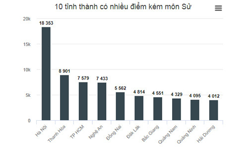Đề thi Sử đánh đố, nhiều giáo viên đề nghị bỏ thi trắc nghiệm
