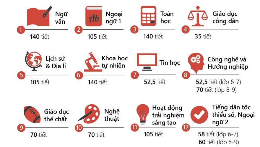 Kế hoạch giáo dục của chương trình mới