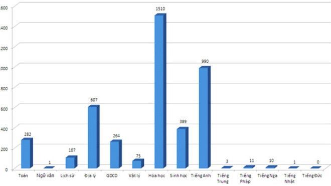Phân tích từ dữ liệu điểm thi THPT quốc gia 2017 của Bộ GD&ĐT cho thấy cả nước có 4.250 điểm 10 (không tính các điểm được làm tròn). Trong đó, môn Hóa học có nhiều bài thi đạt điểm 10 nhất. Nguồn dữ liệu: Bộ GD&ĐT. 
