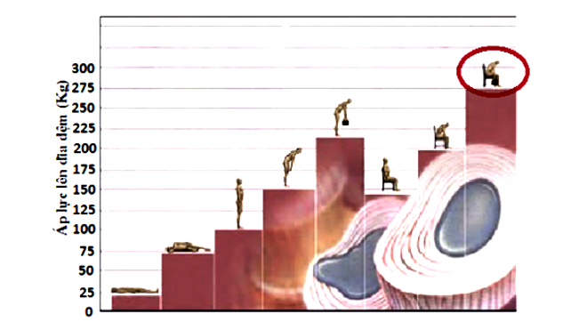 Áp lực lên đĩa đệm theo từng tư thế.