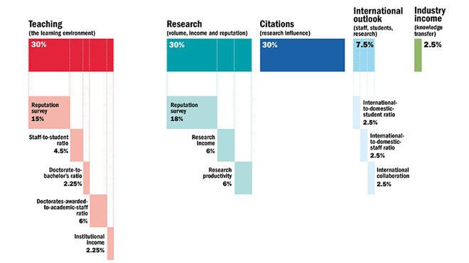 Các tiêu chí xếp hạng đại học của Times Higher Education. Ảnh: THE.