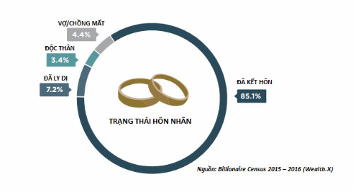 Thế giới hiện còn 83 tỷ phú đang độc thân.
