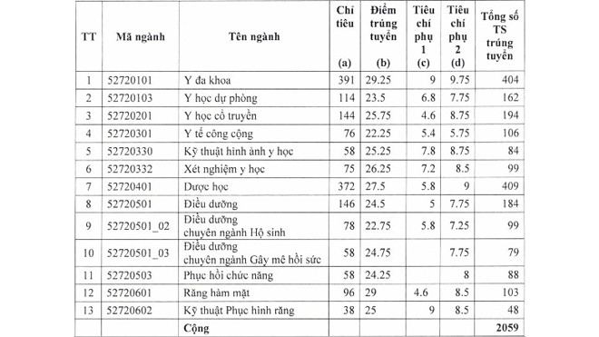 Nam sinh đạt 29,35 điểm vẫn trượt ĐH Y dược TP HCM dù điểm chuẩn lấy 29,25