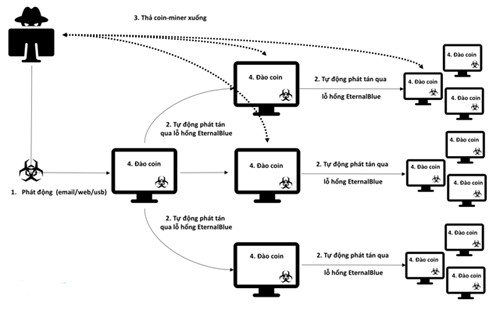 Quá trình lây lan của mã độc đào tiền ảo.