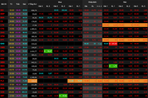 Nhóm VN30, đại diện 30 cổ phiếu vốn hóa trên thị trường chìm trong sắc đỏ ngay khi mở cửa phiên giao dịch. Ảnh chụp bảng giá điện tử Công ty chứng khoán VNDirect