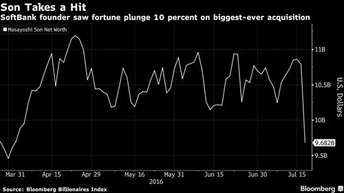 'Bill Gates' Nhật Bản mất hơn 1 tỷ USD sau một đêm