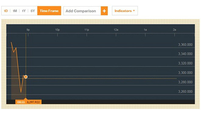 Diễn biến chỉ số CSI 300 sáng nay. Biểu đồ: Bloomberg