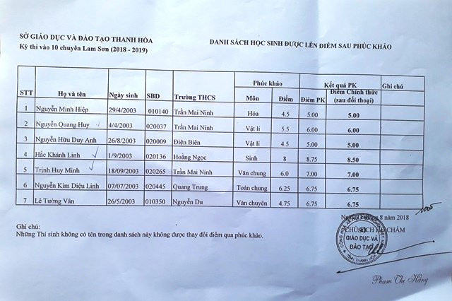 Danh sách 7 học sinh tăng điểm sau phúc khảo