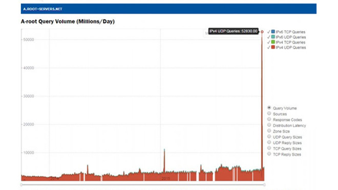 Lưu lượng khổng lồ trong ngày 1/12 mà máy chủ tên miền A của Verisign nhận được.
