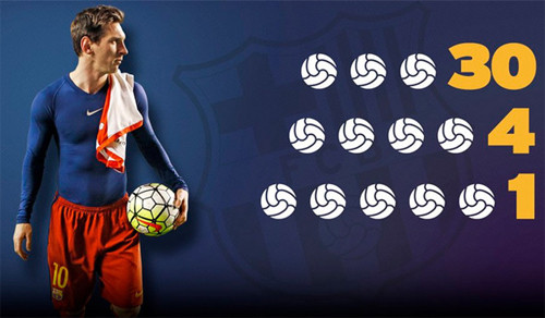 Messi có thể không quan tâm đến những con số, nhưng CĐV lại luôn muốn biết rõ.