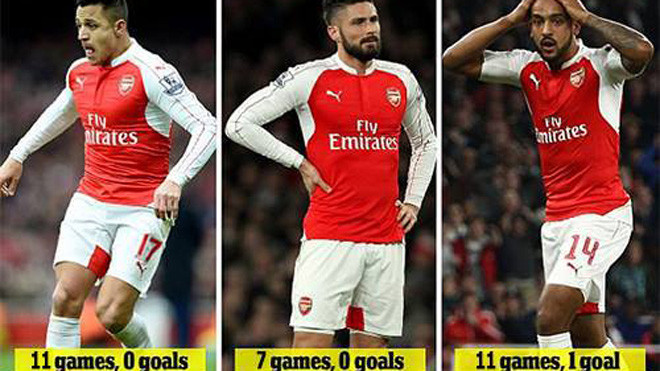 Thống kê về số trận và pha ghi bàn của bộ ba Sanchez, Giroud, Walcottt sau trận thua Swansea.