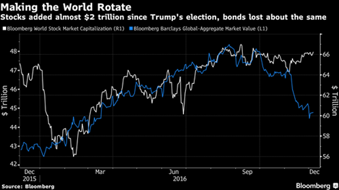 Diễn biến trái chiều của cổ phiếu và trái phiếu toàn cầu trong một tháng qua.