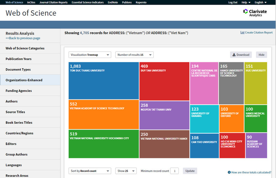 Thống kê số công bố ISI của các cơ sở đào tạo và nghiên cứu của Việt Nam 7 tháng đầu năm 2019 (dữ liệu WoS 01/08/2019)