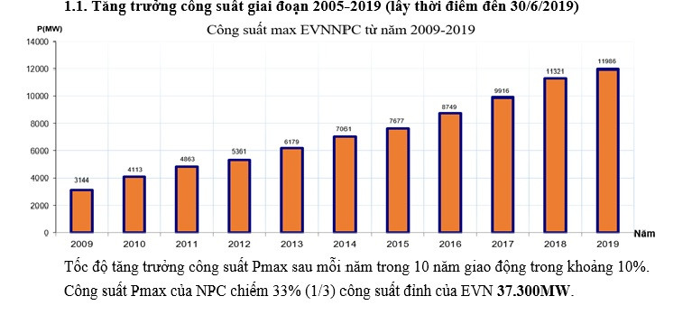 Biểu đồ tăng trưởng sử dụng điện của các khách hàng trên địa bàn EVNNPC quản lý qua các năm