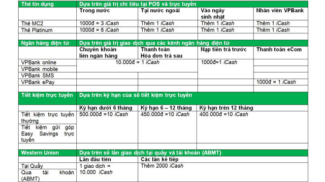 Tích điểm VPBank iCash đổi Samsung Galaxy
