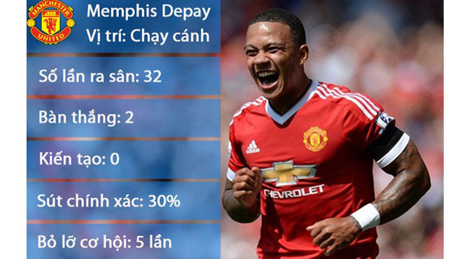 Đóng góp của Depay sau hơn một mùa giải là quá ít so với kỳ vọng từ người hâm mộ.