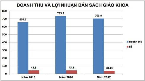 Doanh thu và lợi nhuận bán SGK của NXB Giáo dục Việt Nam từ năm 2015-2017 