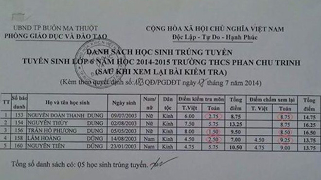 Bảng điểm chấm lại của phòng GD-ĐT TP Buôn Ma Thuột.